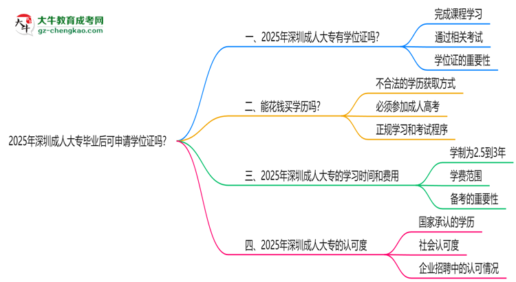 2025年深圳成人大專畢業(yè)后可申請學(xué)位證嗎思維導(dǎo)圖
