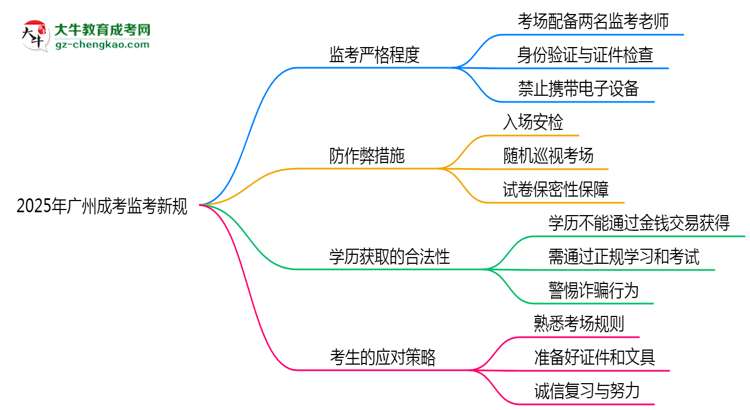 2025年廣州成考考場監(jiān)考新規(guī)嚴(yán)格程度思維導(dǎo)圖