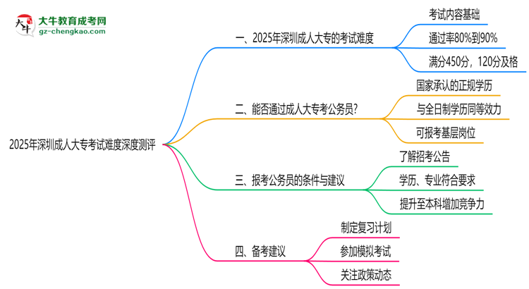 2025年深圳成人大?？荚囯y度深度測評思維導(dǎo)圖