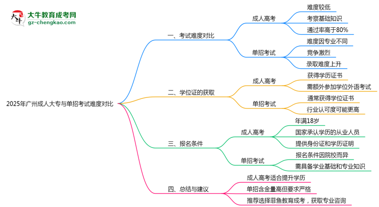 2025年廣州成人大專(zhuān)與單招考試難度對(duì)比思維導(dǎo)圖