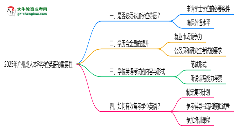 2025年廣州成人本科學(xué)位英語是否必須參加思維導(dǎo)圖