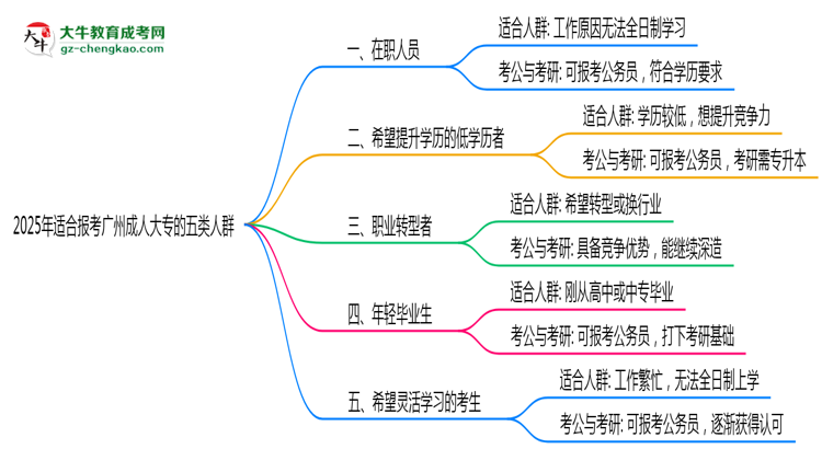 2025年適合報(bào)考廣州成人大專的五類(lèi)人群思維導(dǎo)圖
