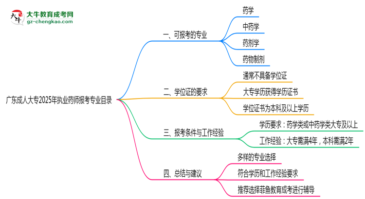 廣東成人大專2025年執(zhí)業(yè)藥師報考專業(yè)目錄思維導(dǎo)圖