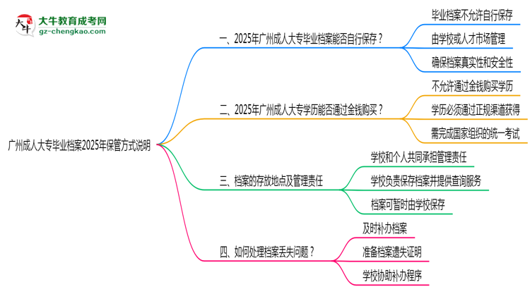廣州成人大專畢業(yè)檔案2025年保管方式說明思維導圖