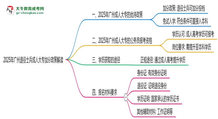 2025年廣州退役士兵成人大專加分政策解讀思維導圖