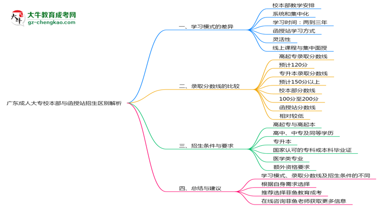 廣東成人大專校本部與函授站2025年招生區(qū)別解析思維導(dǎo)圖