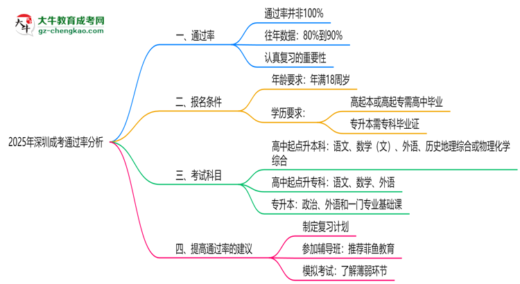 2025年深圳成考通過率真的有100%嗎？思維導圖