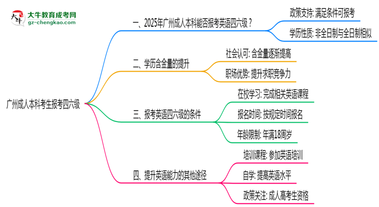 廣州成人本科考生2025年能報(bào)考四六級嗎思維導(dǎo)圖