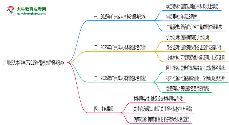 廣州成人本科學(xué)歷2025年警察崗位報(bào)考資格思維導(dǎo)圖