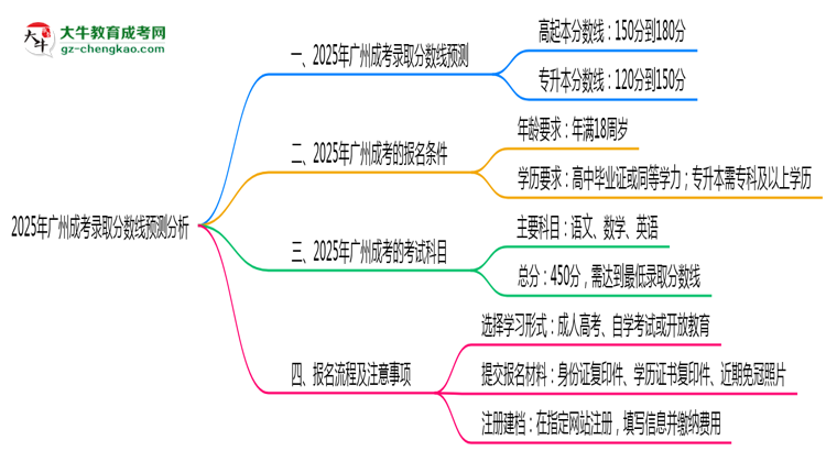2025年廣州成考錄取分數(shù)線預(yù)測分析思維導(dǎo)圖
