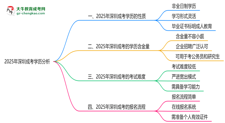2025年深圳成考學(xué)歷屬于全日制嗎思維導(dǎo)圖