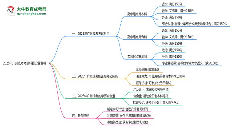 2025年廣州成考考試科目設(shè)置說明思維導(dǎo)圖