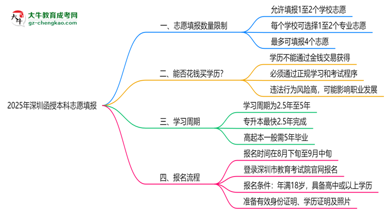 2025年深圳函授本科志愿填報數(shù)量規(guī)定思維導(dǎo)圖