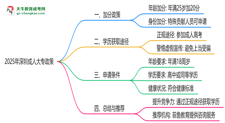 深圳成人大專2025年加分政策及申請(qǐng)條件說(shuō)明思維導(dǎo)圖