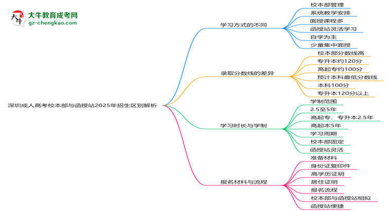 深圳成人高考校本部與函授站2025年招生區(qū)別解析思維導(dǎo)圖