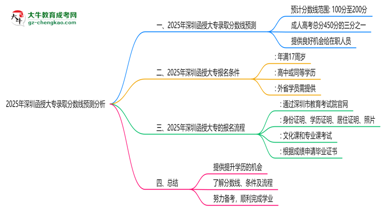 2025年深圳函授大專錄取分數(shù)線預(yù)測分析思維導(dǎo)圖