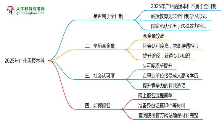 2025年廣州函授本科學歷屬于全日制嗎思維導圖