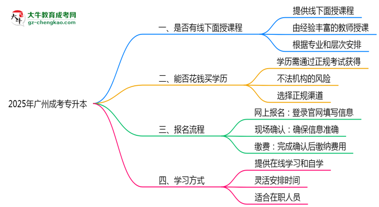 2025年廣州成考專(zhuān)升本課程是否包含線下面授思維導(dǎo)圖
