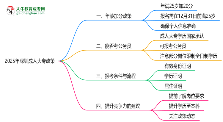 2025年深圳成人大專年齡加分政策細(xì)則說(shuō)明思維導(dǎo)圖