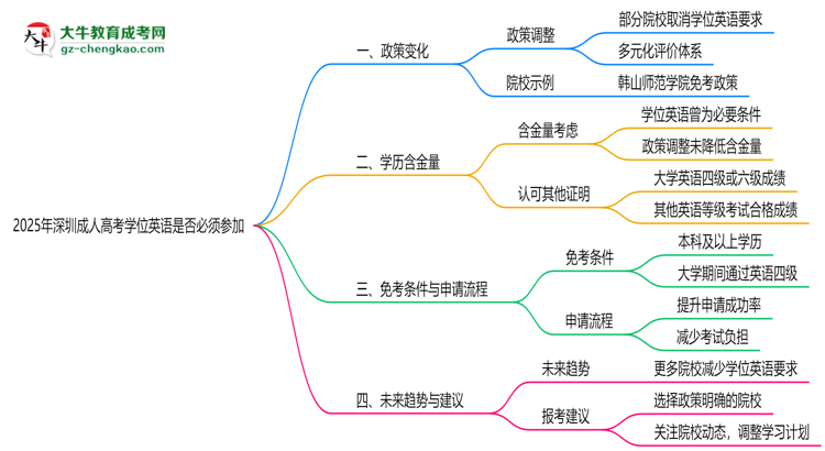 2025年深圳成人高考學(xué)位英語(yǔ)是否必須參加思維導(dǎo)圖