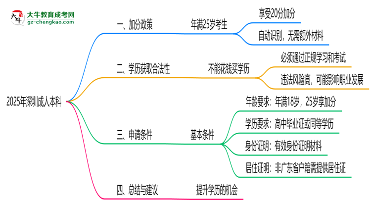 深圳成人本科2025年加分政策及申請(qǐng)條件說明思維導(dǎo)圖