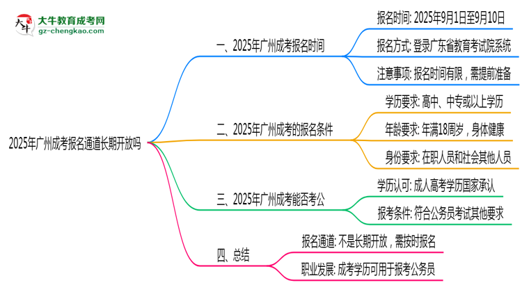 2025年廣州成考報(bào)名通道長期開放嗎思維導(dǎo)圖
