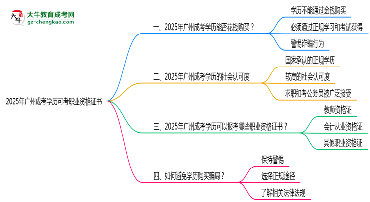 2025年廣州成考學(xué)歷可考職業(yè)資格證書思維導(dǎo)圖