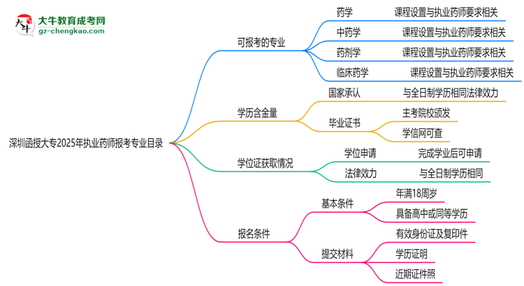 深圳函授大專2025年執(zhí)業(yè)藥師報考專業(yè)目錄思維導圖
