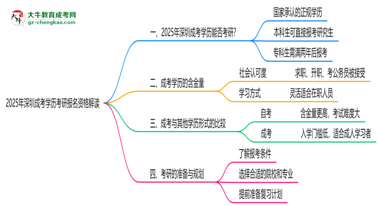 2025年深圳成考學(xué)歷考研報名資格解讀思維導(dǎo)圖