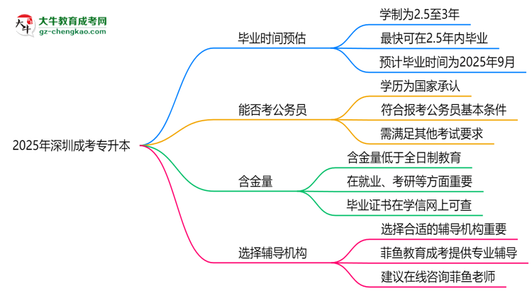 2025年深圳成考專升本最快畢業(yè)拿證時間預(yù)估思維導(dǎo)圖