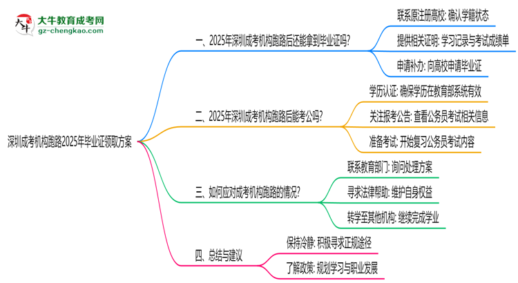 深圳成考機(jī)構(gòu)跑路2025年畢業(yè)證領(lǐng)取方案思維導(dǎo)圖
