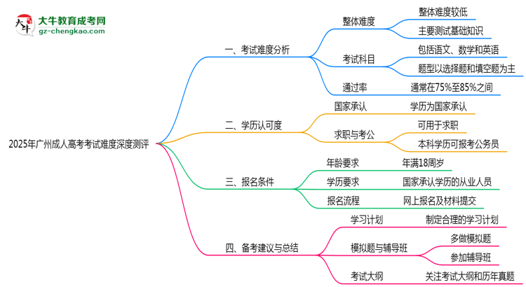 2025年廣州成人高考考試難度深度測評思維導圖