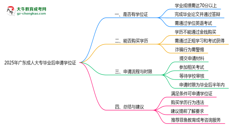 2025年廣東成人大專畢業(yè)后可申請學(xué)位證嗎思維導(dǎo)圖