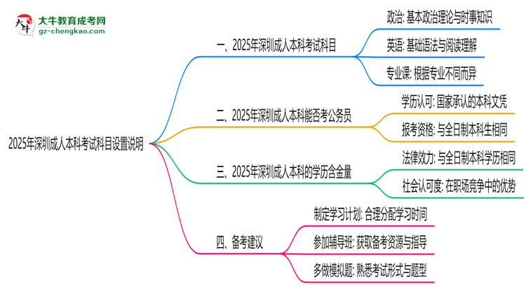2025年深圳成人本科考試科目設(shè)置說(shuō)明思維導(dǎo)圖