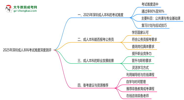 2025年深圳成人本科考試難度深度測評(píng)思維導(dǎo)圖