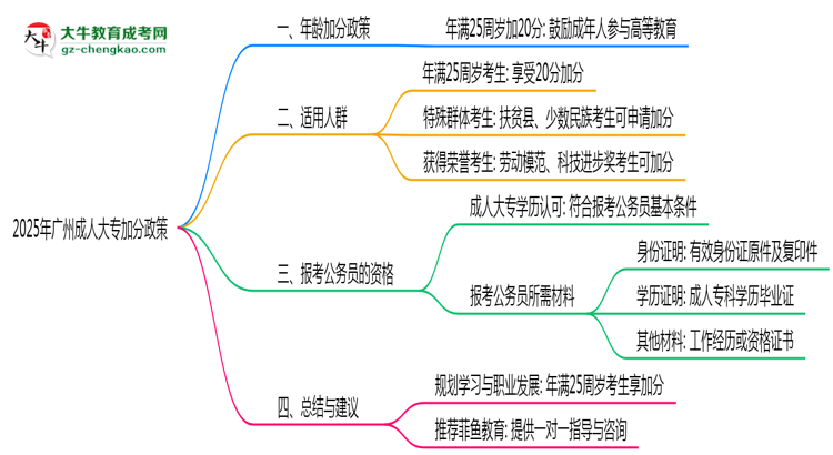 2025年廣州成人大專年齡加分政策細(xì)則說(shuō)明思維導(dǎo)圖