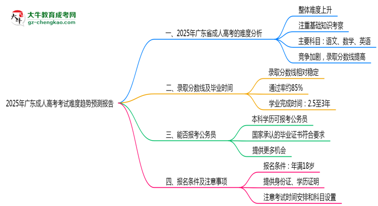 2025年廣東成人高考考試難度趨勢預測報告思維導圖