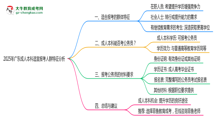 2025年廣東成人本科適宜報(bào)考人群特征分析思維導(dǎo)圖