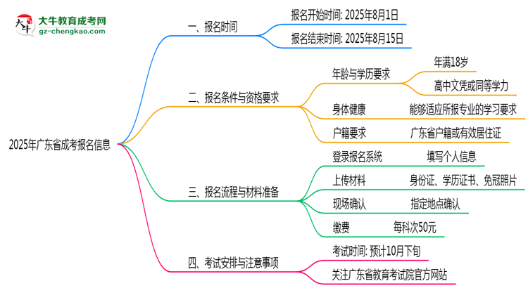2025年廣東成考報名起止時間正式公布思維導(dǎo)圖