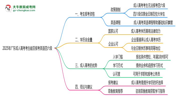 2025年廣東成人高考考生能否報(bào)考英語(yǔ)四六級(jí)思維導(dǎo)圖