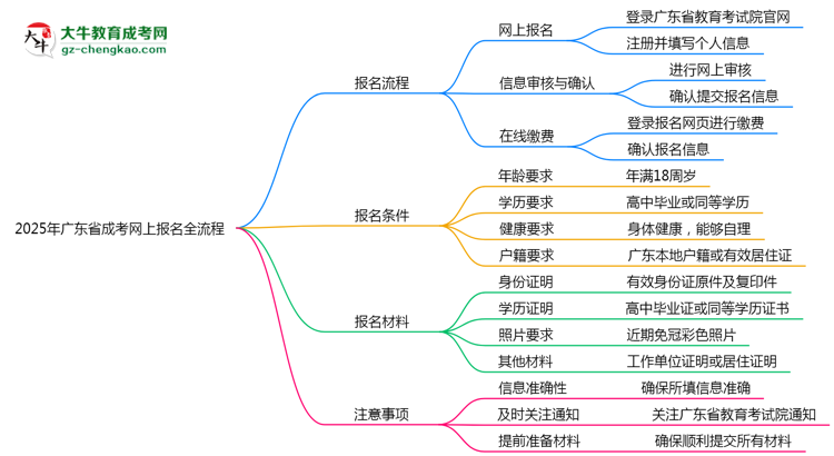 2025年廣東成考網(wǎng)上報名全流程步驟解析思維導(dǎo)圖