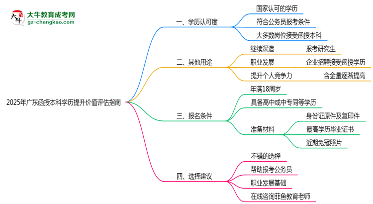 2025年廣東函授本科學(xué)歷提升價值評估指南思維導(dǎo)圖