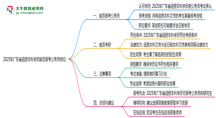 2025年廣東函授本科學(xué)歷能否報(bào)考公務(wù)員崗位思維導(dǎo)圖