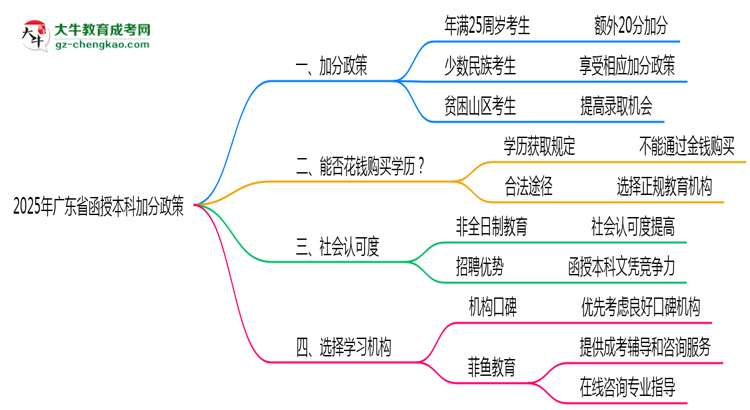 2025年廣東函授本科加分政策最新實(shí)施細(xì)則思維導(dǎo)圖