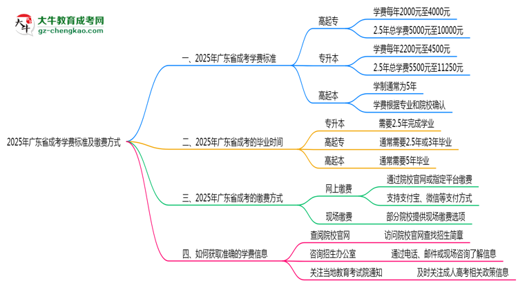 2025年廣東成考學(xué)費(fèi)標(biāo)準(zhǔn)及繳費(fèi)方式說明思維導(dǎo)圖