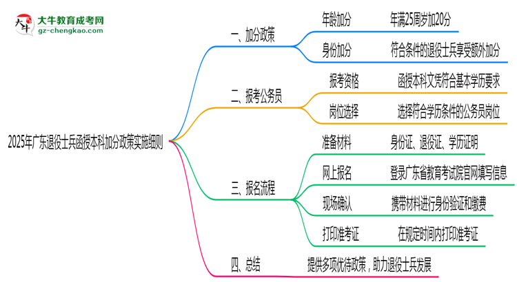 2025年廣東退役士兵函授本科加分政策實施細則思維導(dǎo)圖