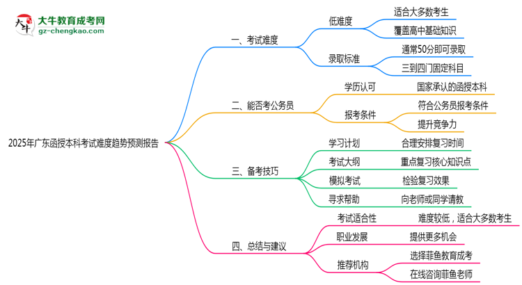 2025年廣東函授本科考試難度趨勢預(yù)測報(bào)告思維導(dǎo)圖