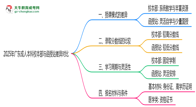 2025年廣東成人本科校本部與函授站差異對(duì)比說(shuō)明思維導(dǎo)圖