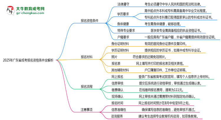 2025年廣東成考報名資格條件全解析思維導圖