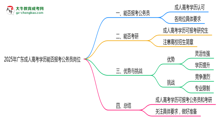 2025年廣東成人高考學歷能否報考公務員崗位思維導圖